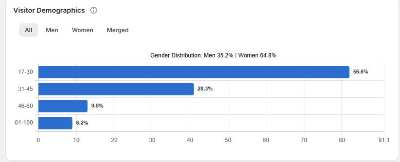 Visitor demographics breakdown
