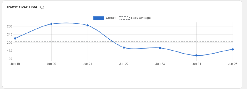 7-day traffic forecast