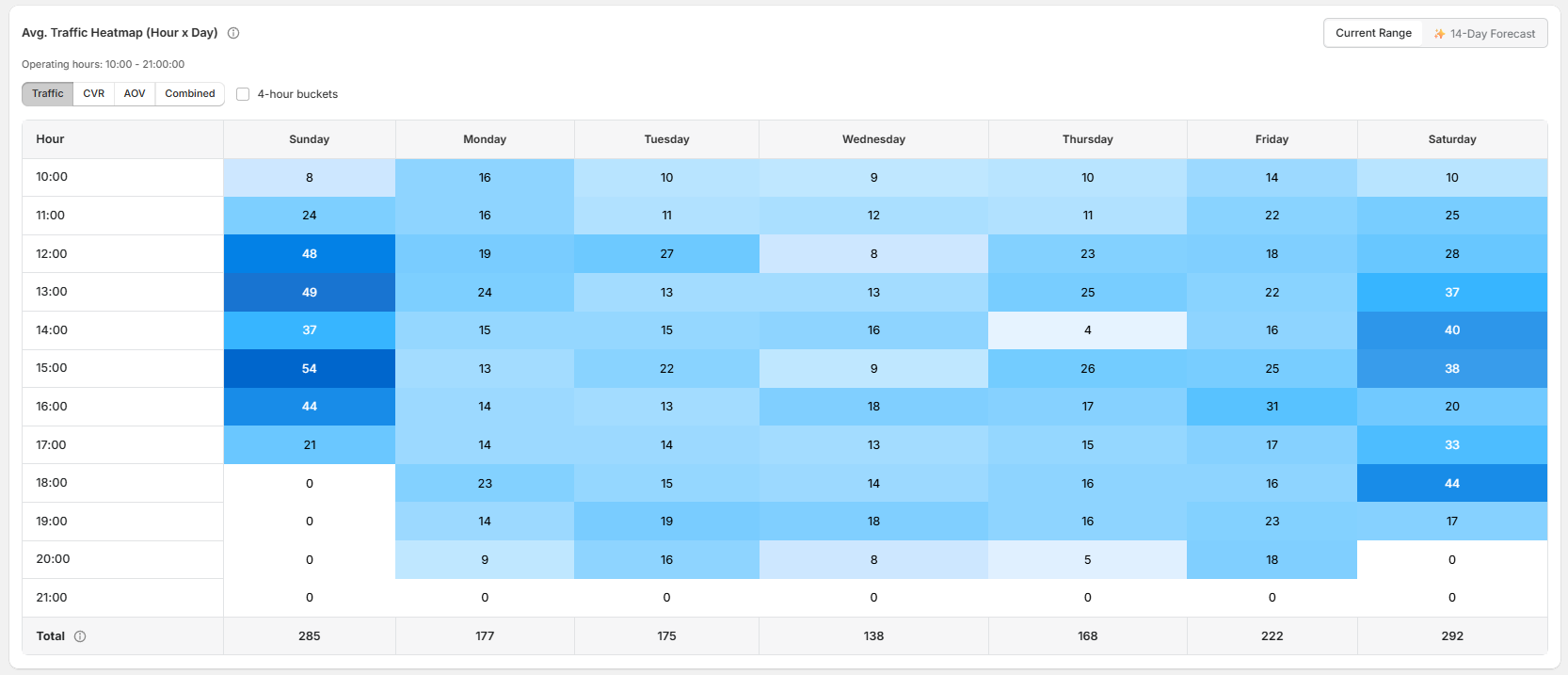 Traffic heatmap, hourly view