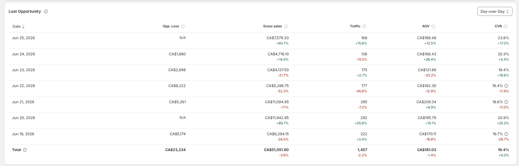 Daily performance table