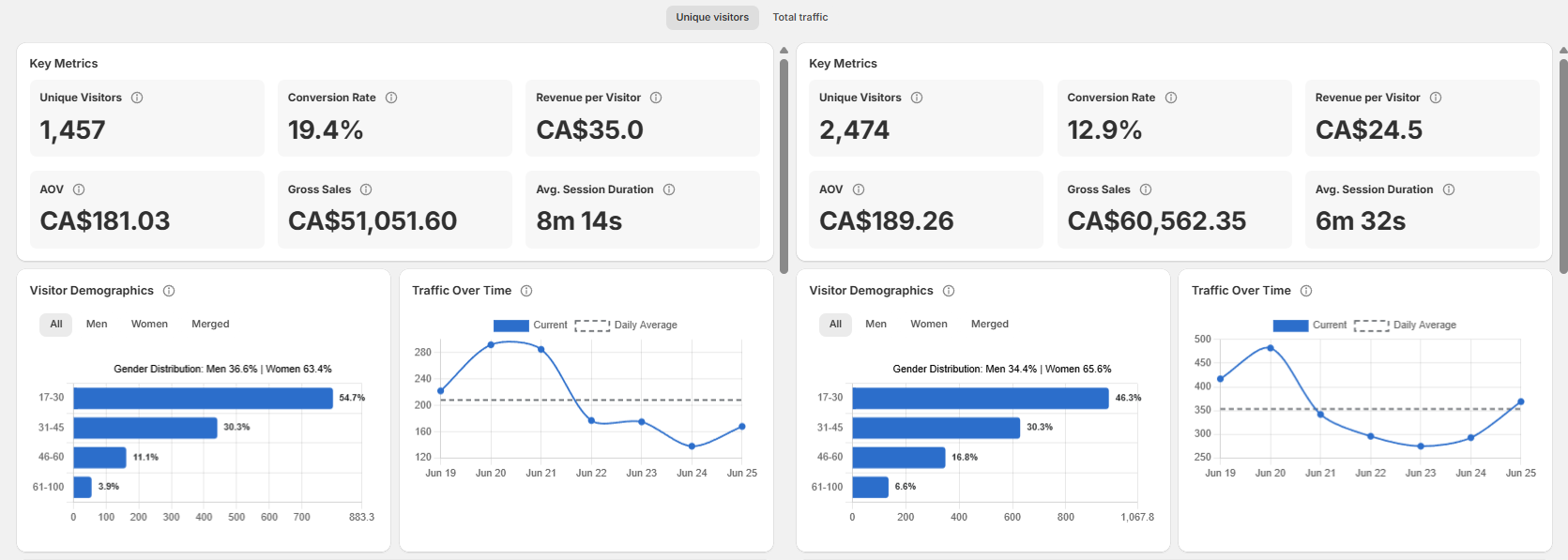 Store comparison view