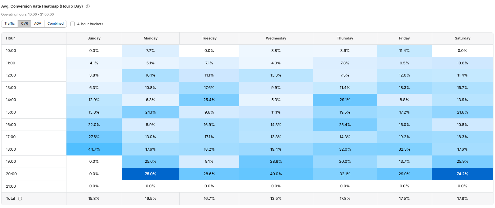 Conversion heatmap view