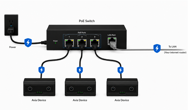 Multiple-port PoE injector