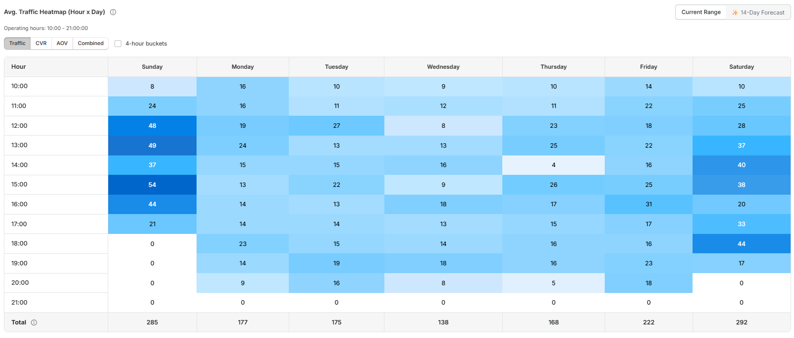 Traffic heatmap by day and hour